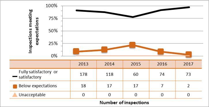 Figure 43: Academic and research sector performance details of inspection ratings for operating performance, 2013 17 Figure 44: Academic and research sector performance comparison with the laboratory