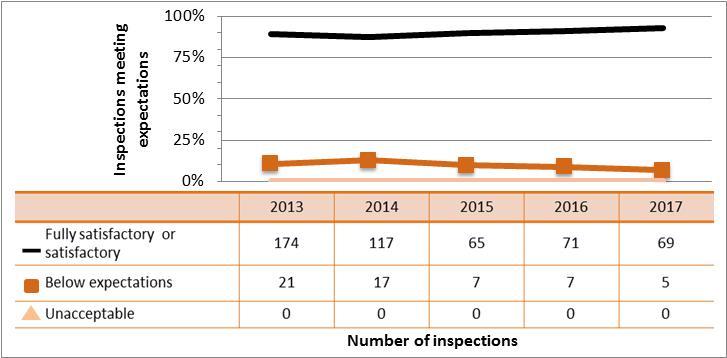 Figure 45: Academic and research sector performance inspection ratings for radiation protection, 2013 17 Figure 46: Academic and research sector performance comparison with the laboratory studies and