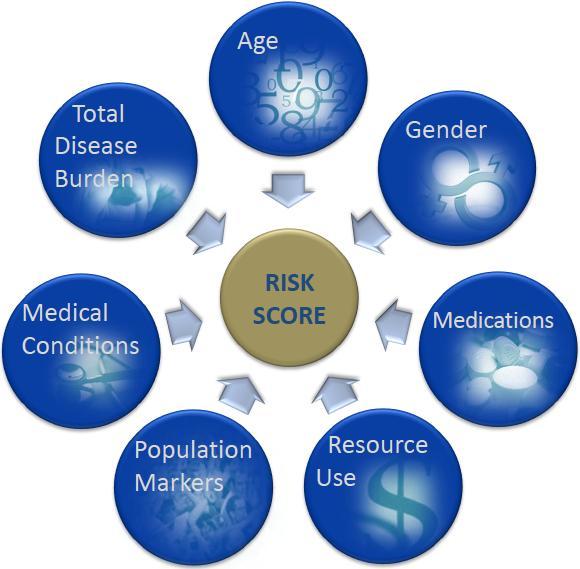 Risk Score-