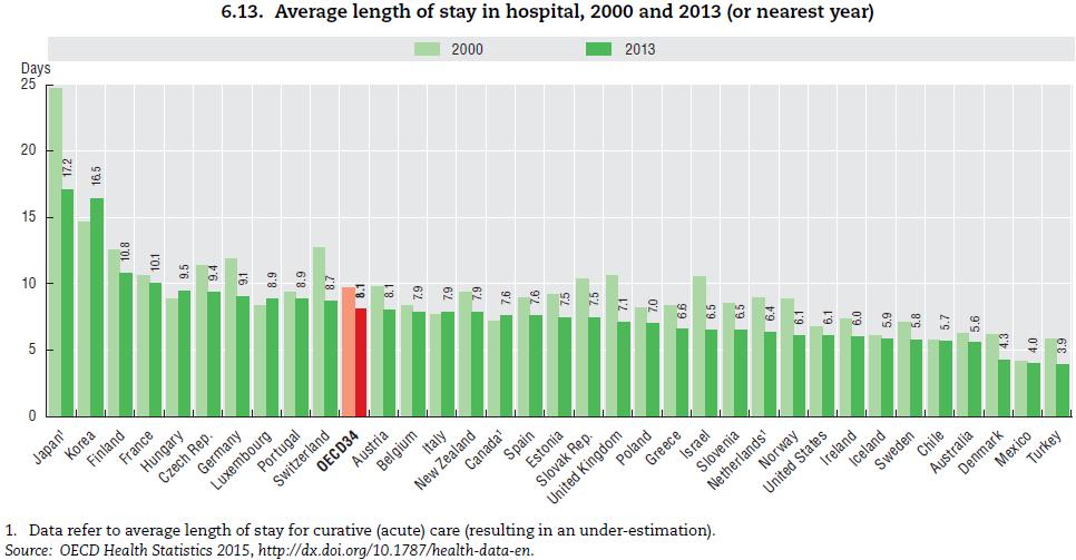 Average length of stay in hospital