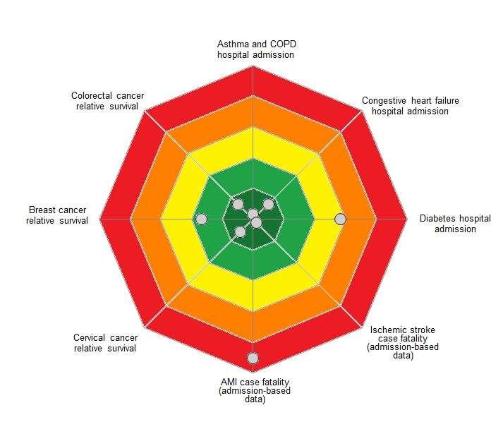 Japan is in top performer group for many indicators of quality of care, but not all Note: The closest the dot is to the center target, the better the country performs.