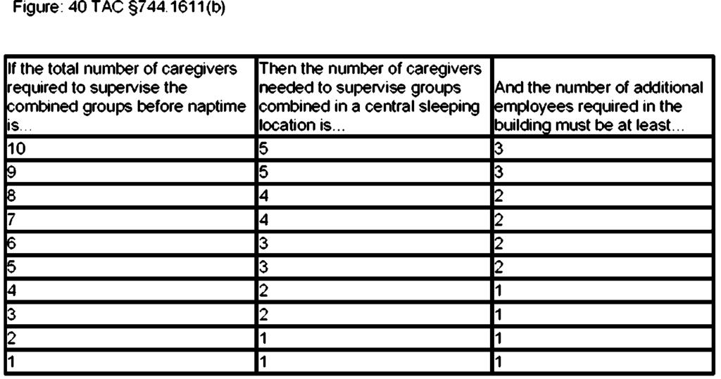 (b) The following chart shows the 50% naptime ratio and the number of additional caregivers required in the building: 40 TAC 744.1613 