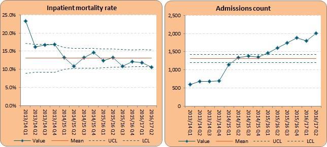 Example: Sepsis mortality and admissions, trend over time Source: SUS data
