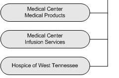 310 beds Strategically located throughout 17 county area in West Tennessee