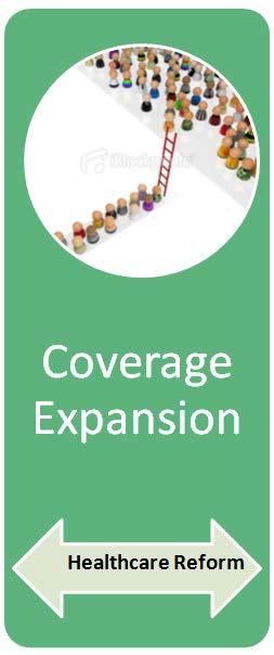 Coverage Expansion Requires most individuals to have coverage Provides credits & subsidies up to 400% Poverty Employer