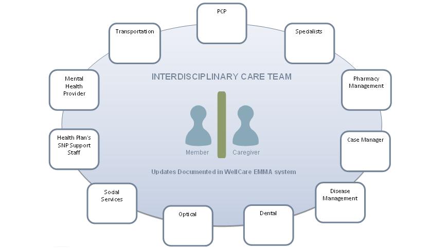 Interdisciplinary Care Team Composition PCP Medical Medical Home Home Transportation Specialists Mental Health Provider Pharmacy Management