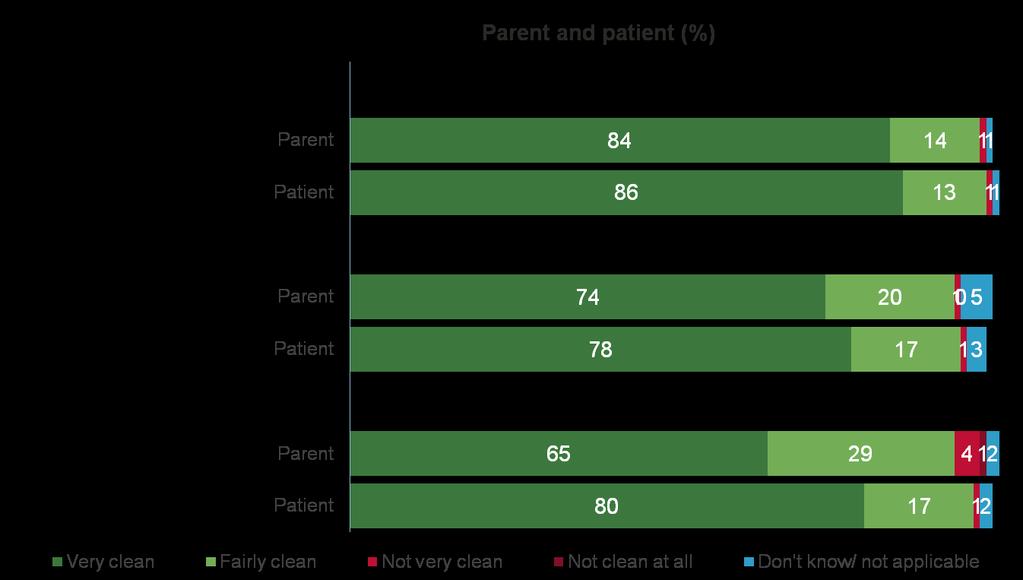 Cleanliness - parent and patient Q14 And how clean, if at all, did you think the following areas were?