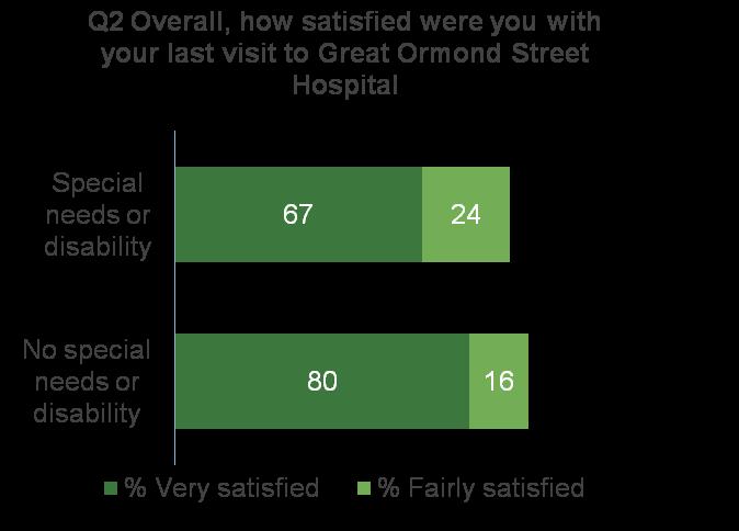 Sub-group trends Satisfaction 23 Overall satisfaction is very high, but the younger the patient the higher the proportion who were satisfied with their visit.