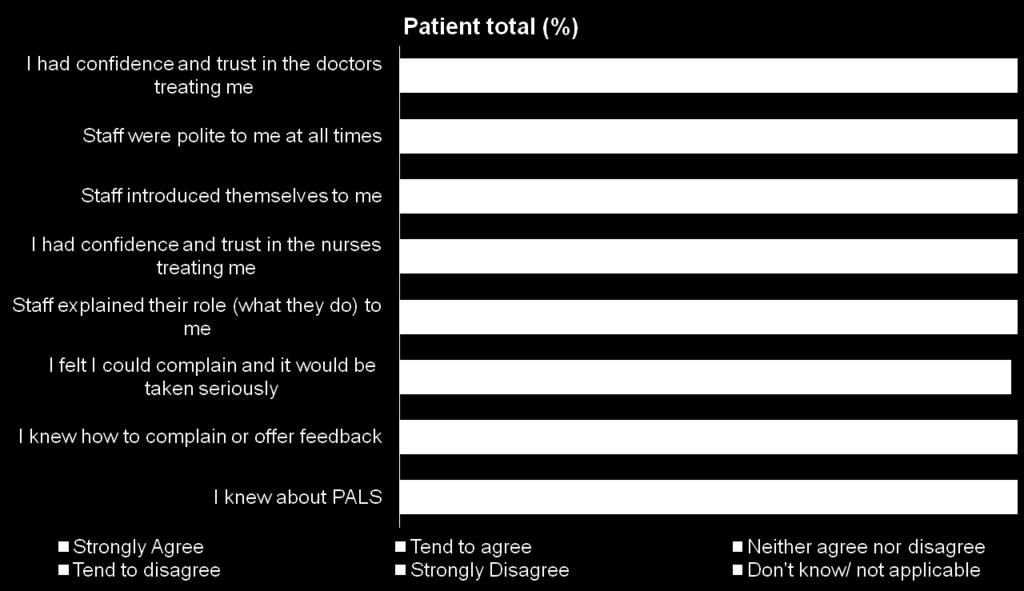 Treatment and service (patient) Q6 I would like you to tell me whether you agree or disagree with each.