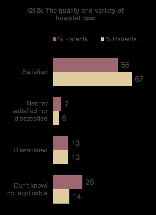 Sub-group trends patient needs 60 Over four in five patients and parents of patients agree that staff were available when the child needed something (83%) Patients and parents of patients in the