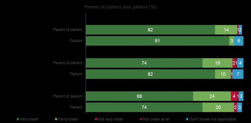 Cleanliness (parent and patient) Q14 And how clean, if at all, did you think the following areas were?