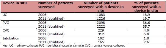 Medical Device Utilisation Number of patients surveyed Wales