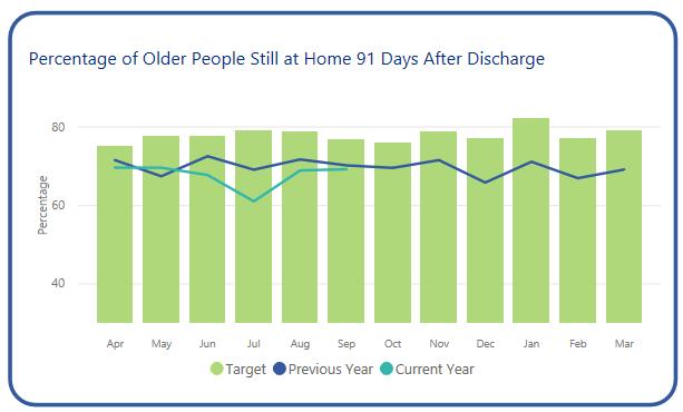 Metric 3 Proportion of older people who were still at home 91 days after discharge from hosipital into reablement or rehabilitation services Pan-Dorset: The latest Pan Dorset 2018/19 results show 69.