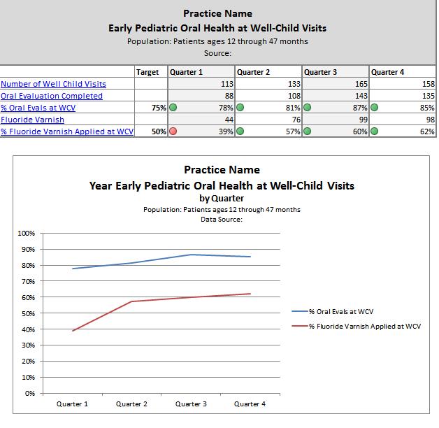 Sample 1: Sample 1 displays a line graph, by quarter, of early pediatric oral health provided at wellchild visits. This line graph can be replicated for individual providers if data are available.