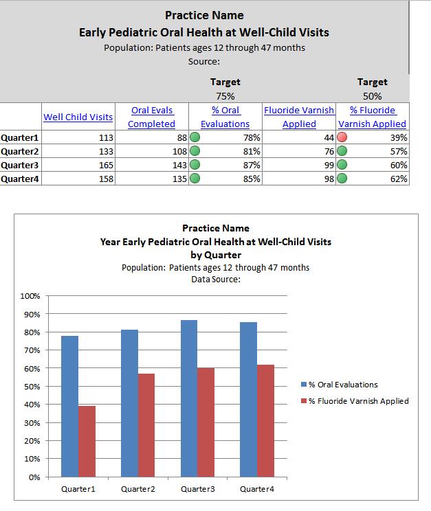 Sample 2: Sample 2 displays a bar graph, by quarter, of early pediatric oral health provided at wellchild visits. This bar graph can be replicated for individual providers if data are available.