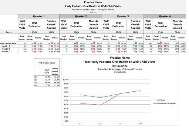 Sample 3: Sample 3 displays a snapshot of the entire practice s performance on one chart.