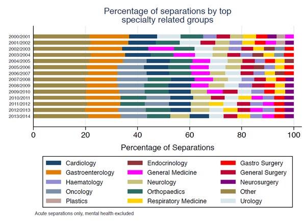 Figure 5 SVHM Percentage of separations by top SRGs Table 3 SVHM s Top 10 Market Share by Specialty Related Group (2013/14) Specialty related group (SRG) market share (%) 2013/14 Cardiothoracic