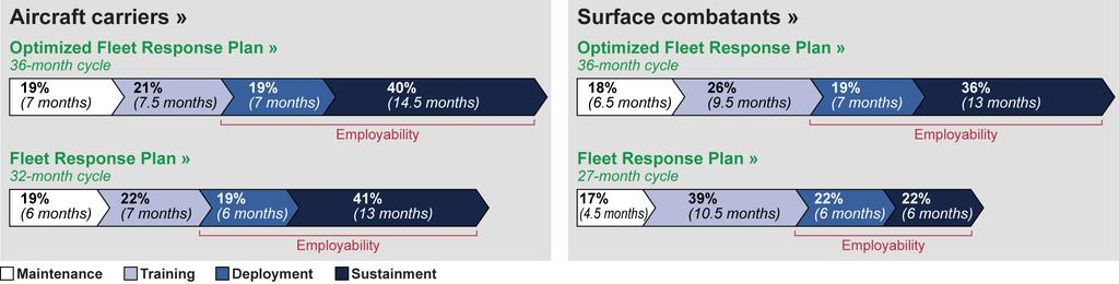 Background: OFRP Phases The Navy designed the OFRP to prioritize maintenance by developing a predictable schedule that allows sufficient time to accomplish needed maintenance tasks and ensure that