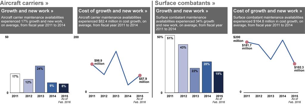 Objective 3: Public and Private Shipyards Continue to Experience Growth and New Work From fiscal years 2011 to 2014, aircraft carriers and surface combatants required 17 and 34 percent more work,