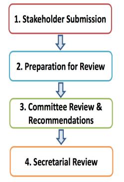 Physician-Focused Payment Model Technical Advisory Committee (PTAC) Established process under MACRA Provides for comments and recommendations to the Secretary on Physician-Focused Payment Models