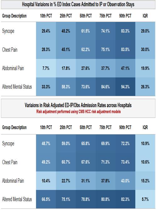 Hospital-Level Variation in Admission Rates Key Findings- Data Analysis In the primary analysis of 6,995,818 ED visits, 54.
