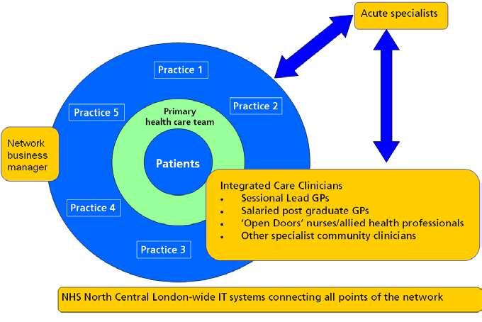 4.2 Integration - Progress to date: Clinical leads have been appointed to provide clinical leadership within each of the 4 initial networks, which match the locality collaborative.