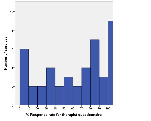 Figure 2 shows the spread of response rates for services that were included in the therapist
