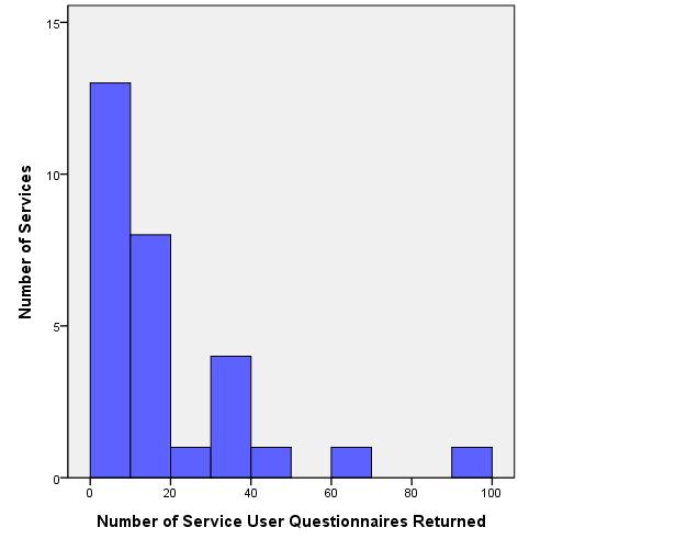 Figure 4: Number of service user