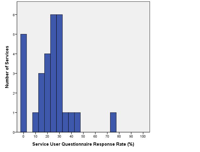 Figure 5: Response rate by service