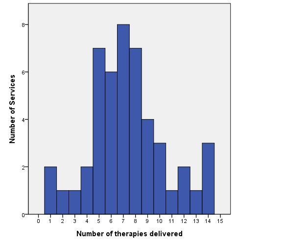 Number of therapies delivered per service Figure 12 indicates the number of therapies delivered by services. The mean number of different therapies offered by services was 7.3.