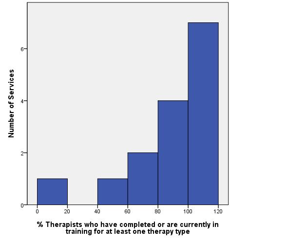 When looking at the number of therapists who had received formal training in at least one therapy type, services with fewer than six therapists were excluded.