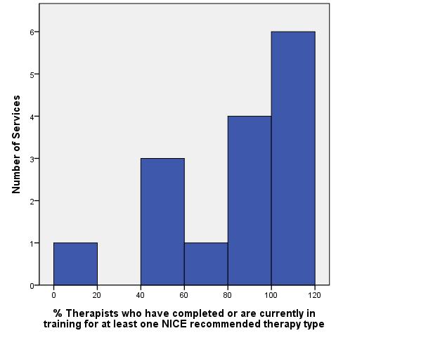 Training in NICE recommended therapies Figure 25 shows the percentage of therapists who have received formal training or are currently receiving formal training in a NICE recommended therapy.