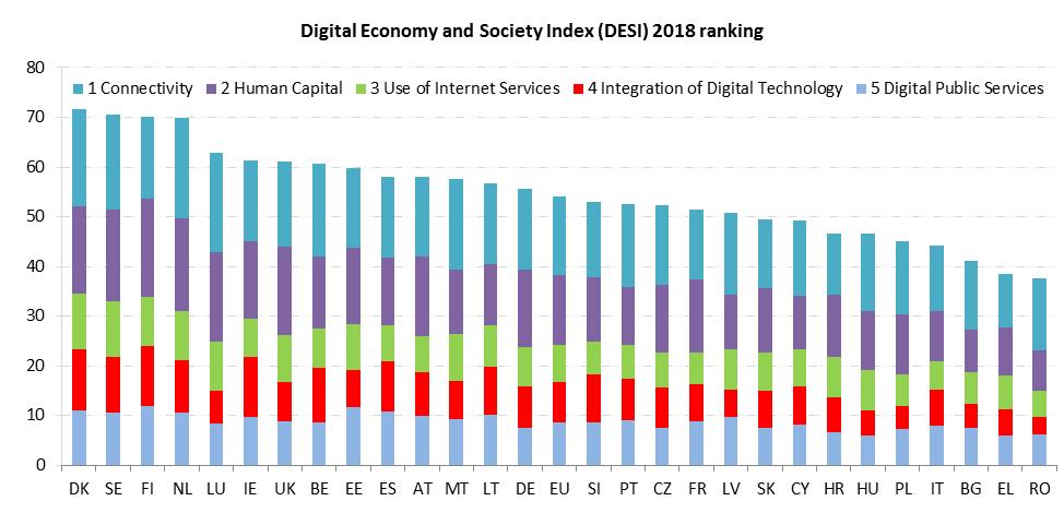 Digital Economy and Society Index (DESI) 1 2018 Country Report Croatia The DESI report tracks the progress made by Member States in terms of their digitisation.