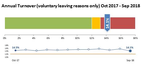 The overall annual voluntary turnover remains fairly steady.