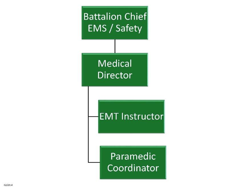 EMS / SAFETY DIVISION ROLES AND RESPONSIBILITES OF THE EMS / SAFETY DIVISION The EMS / Safety Division manages all aspects of the District s Emergency Medical Services program, including but to