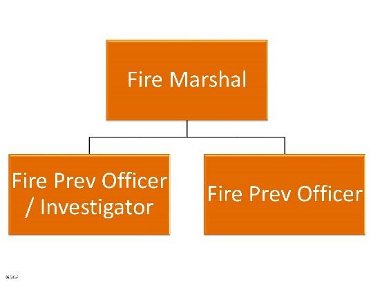 FIRE PREVENTION DIVISION ROLES AND RESPONSIBILITIES OF THE FIRE PREVENTION DIVISION The Fire Prevention Division is managed by the Fire Marshal.