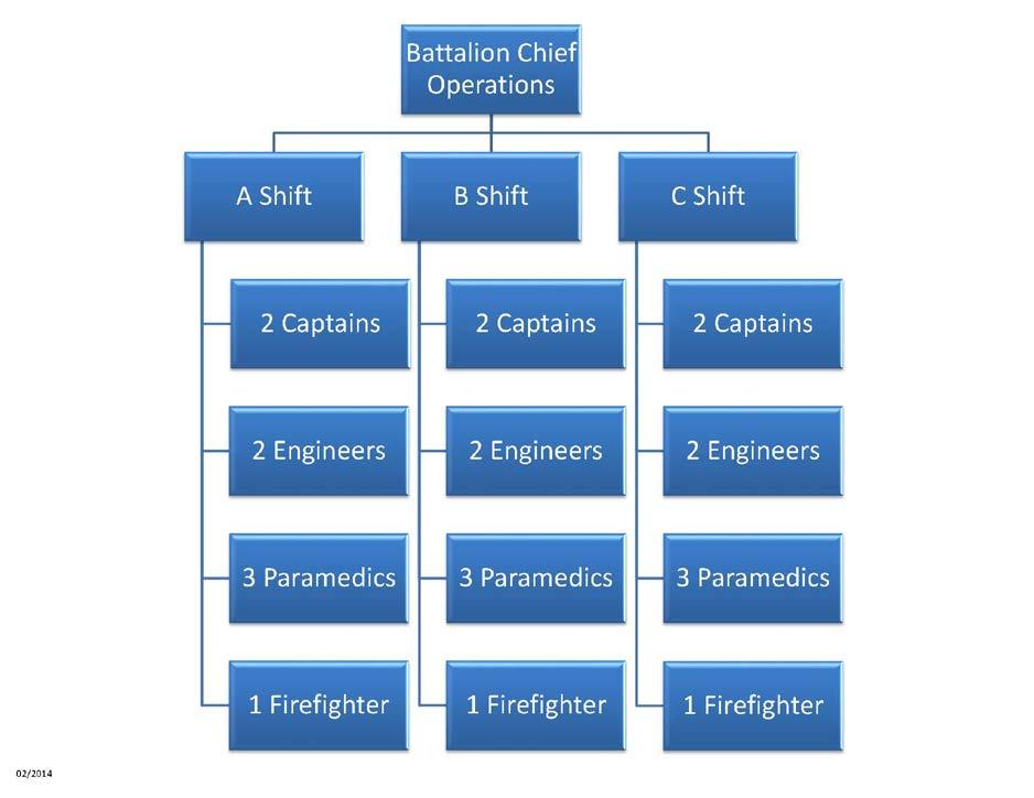 OPERATIONS DIVISION ROLES AND RESPONSIBILITIES OF THE OPERATIONS DIVISION The Operations Division is managed by the Battalion Chief of Operations and is responsible for meeting the day-to-day