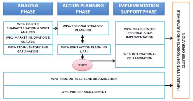 ABOUT THE REMCAP WORK PLAN The REMCAP project is implemented through 7 work packages in three phases (the analysis phase; the action planning phase; and the implementation support phase) and