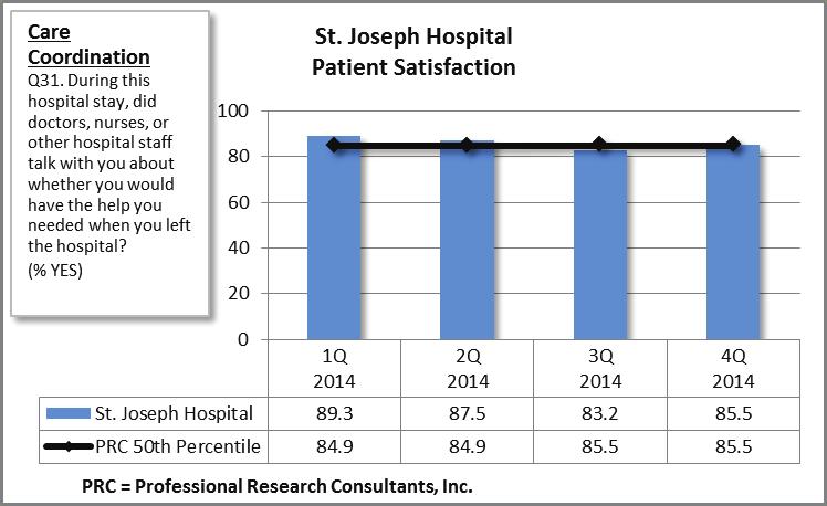 Overall Patient Satisfaction St. Joseph Hospital uses Professional Research Consultation (PRC) for tracking and evaluating the patient experience.