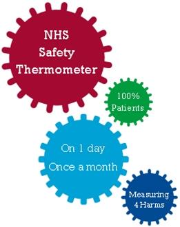 Example UK: Safety Thermometer Harm free care Since 2012 P4P (CQUIN) Pressure ulcers, falls,