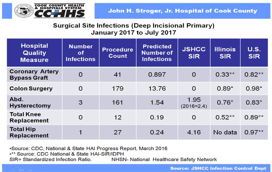 Goals Reduce Surgical Site Infections by 40% (SIR-0.60) by the end of 2017 Goal met: January -July 2017 SIR= 0.