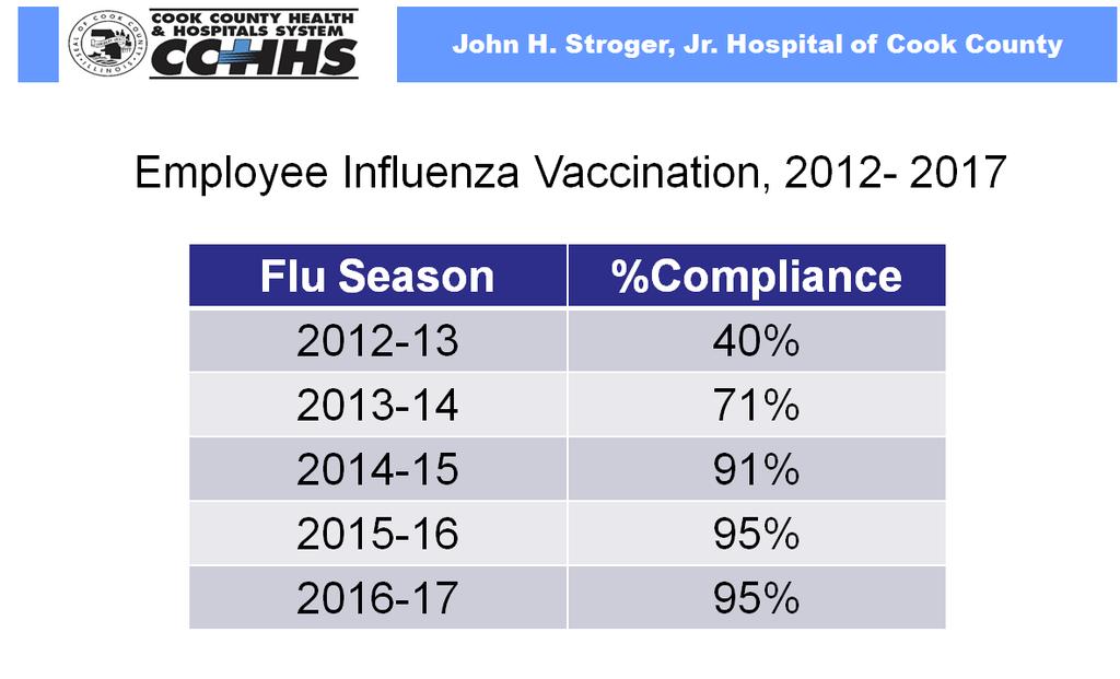 Goals Maintain Employee Influenza vaccination above 90% by the end of 2016-2017 season Goal met: 95% compliance Gaps/Best Practice Early onset (October 6, 2017, first Flu A) Best Practices: Mandatory