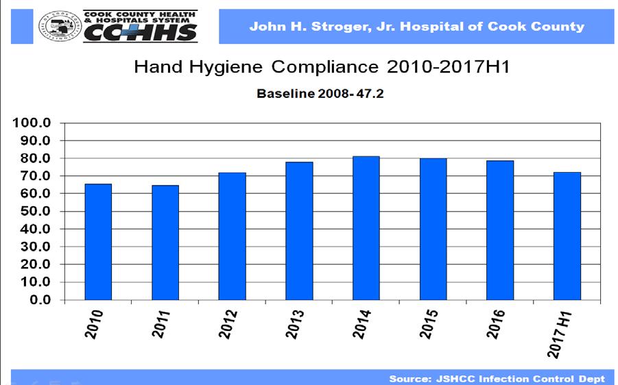 Goals Improve hand hygiene compliance rate from 72% to 90% by the end of 2017 Hand Hygiene compliance is currently insufficient at 72% (median) Gaps/Barriers Limited observation data Getting timely