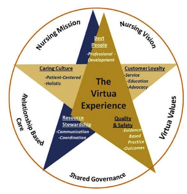nursing practice and clinical excellence. The Virtua Values We value integrity, respect, caring, commitment, teamwork and excellence.