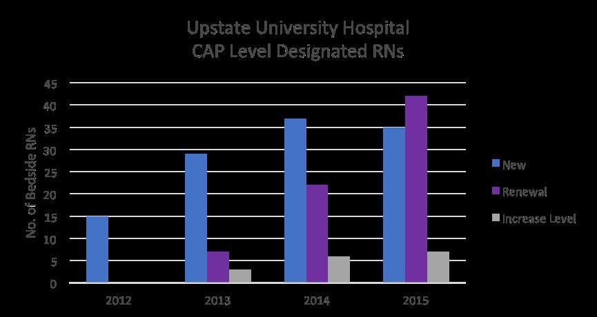 STRUCTURAL EMPOWERMENT CLINICAL ADVANCEMENT PROGRAM Upstate Nursing implemented the Clinical Advancement Program (CAP) in 2012 as a way to recognize and reward nurses for enhanced clinical and