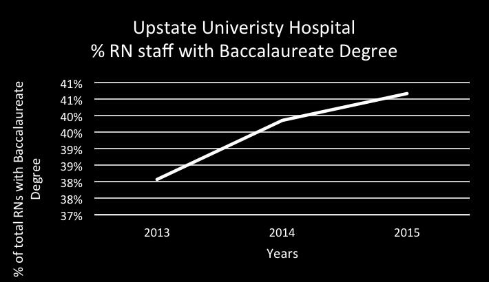 Upstate University Hospital recognizes the effects of having baccalaureate prepared RNs on quality patient care, this drives our tuition assistance program (TAP) that supports nursing staff to