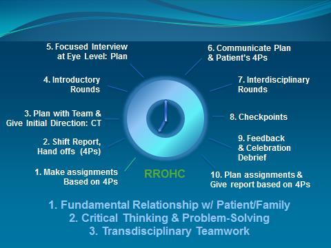 Today s Agenda Our team Review : what is RROHC? Why RROHC?