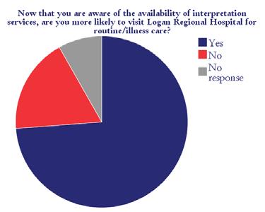 Figure 3 Figure 4 Figure 5 Discussion: The percentage of respondents that do not visit LRH for illness care or for routine care because of a