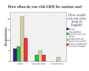 The finding that language is not a widespread barrier to hospital visitation was further supported by the lack of a statistically significant