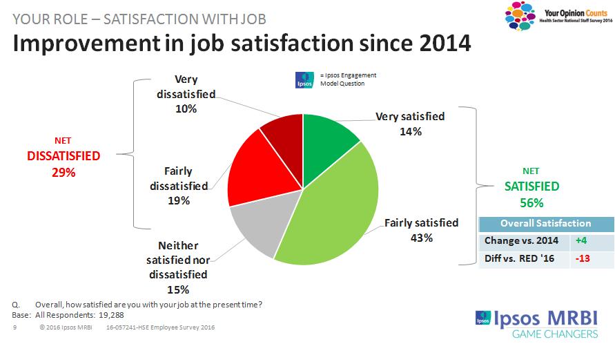 Key Staff Survey Results 29%